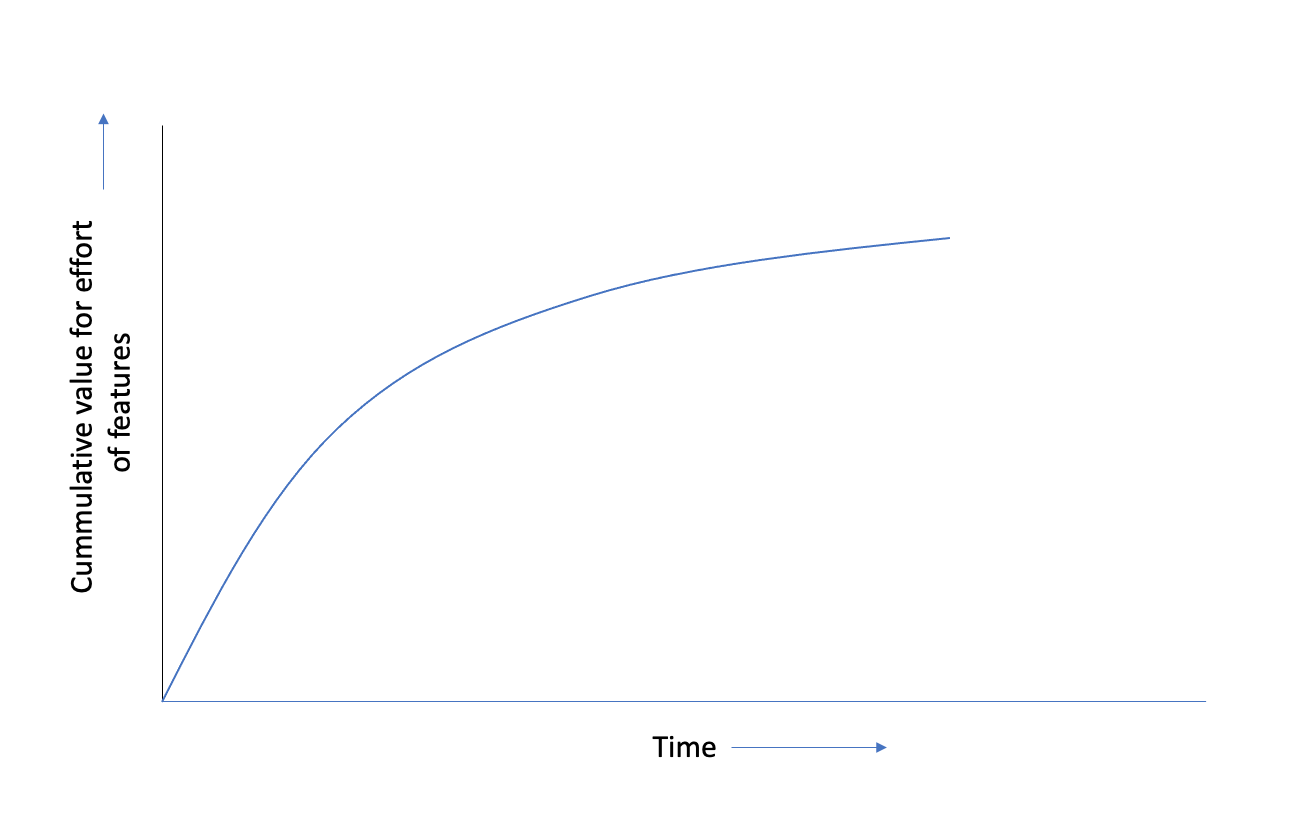 Graph: cumulative value for effort over time 