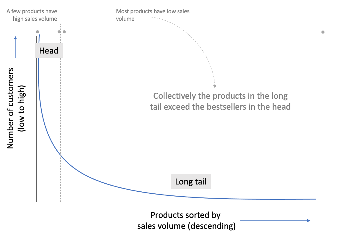 Graph: number of customers compared to products by sales volume