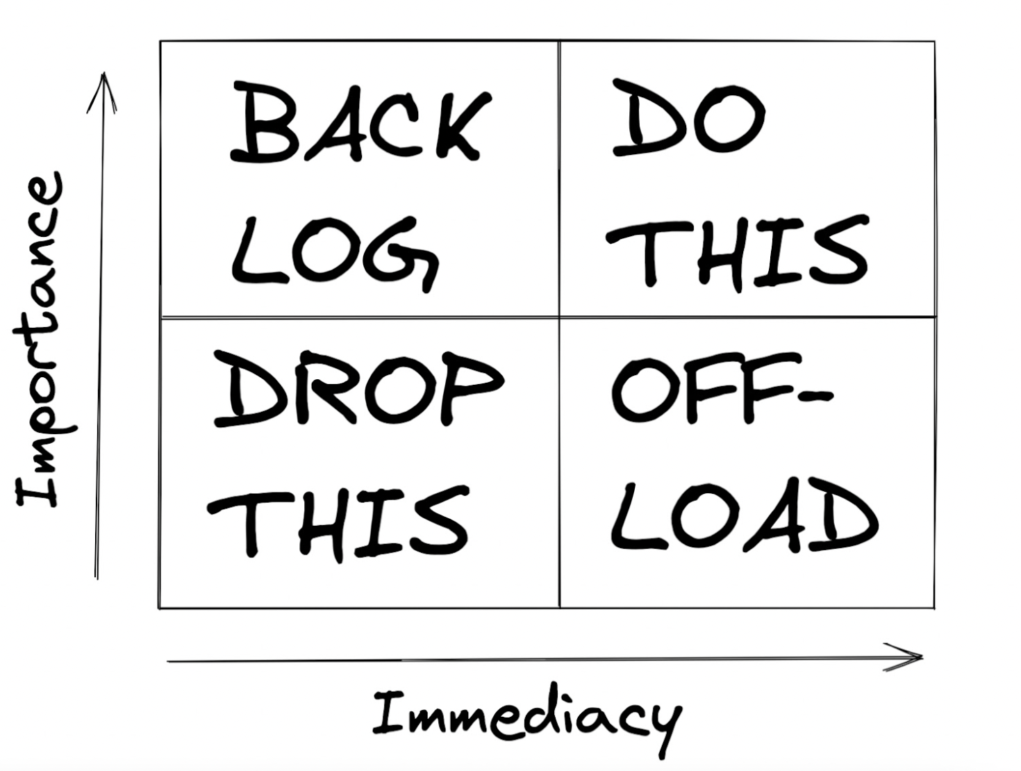 Figure 1. Importance vs. immediacy