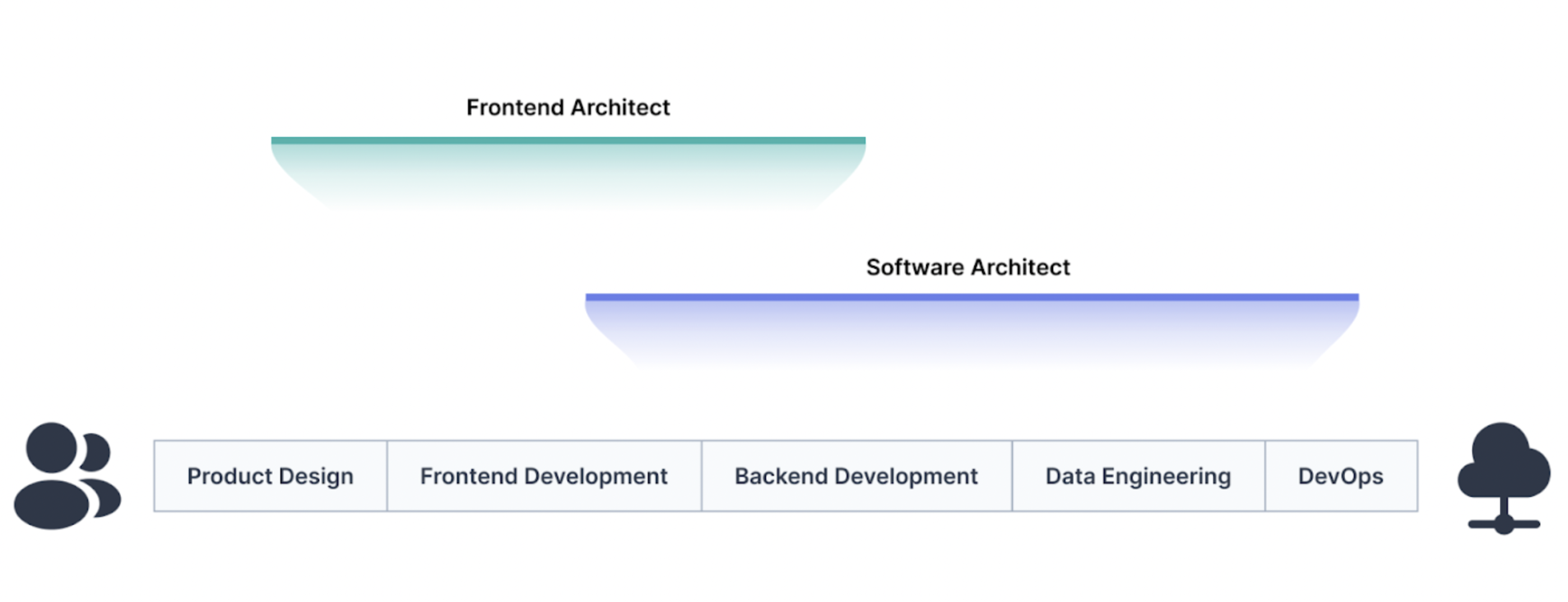 Front-end architects operate closer to end users compared to generalist software architects
