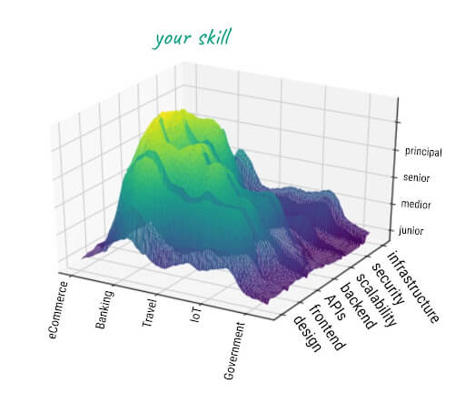 Skill graph