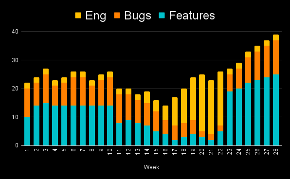 A chart measuring engineering, bugs, and features over 28 weeks