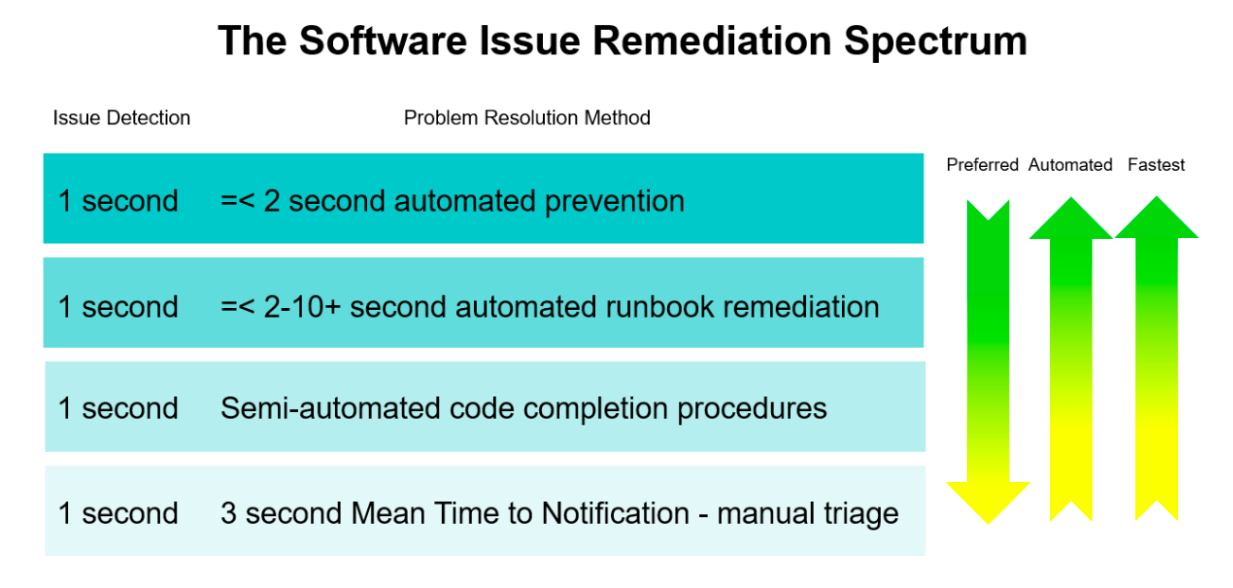 The Software Remediation Spectrum, showing the four types of remediation in order of speed. Speed is directly aligned with how automated the solution is.