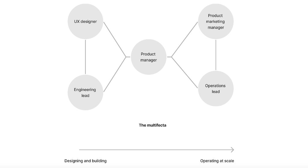 The multifecta is a combination of both the trifecta and the go-to-market trifecta. This image shows a diagram linking together all the previously mentioned job titles, with the product manager in the middle: UX designer, engineering lead, product manager, product marketing manager, and operations lead.