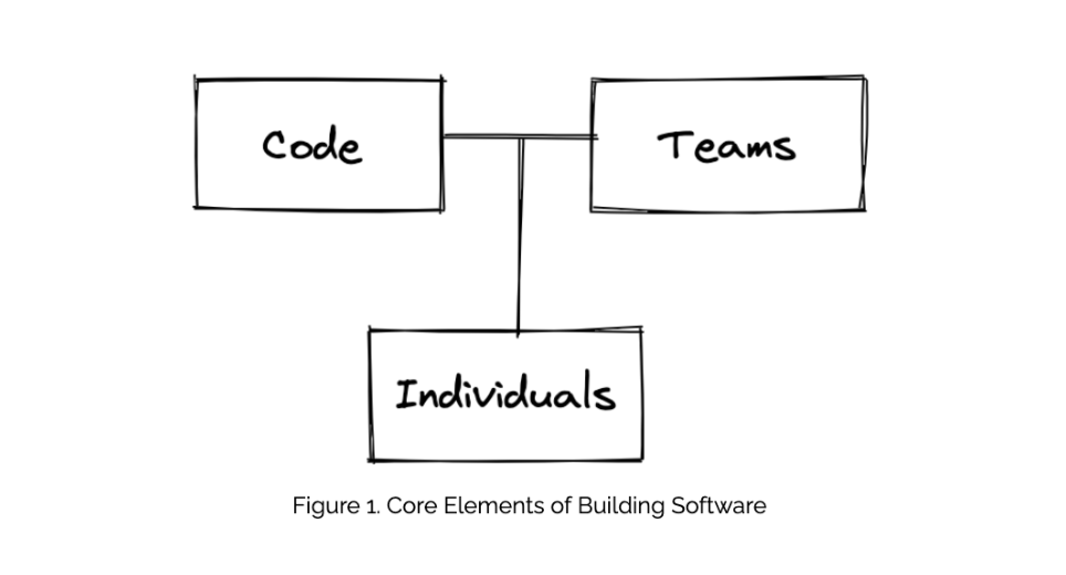 A diagram showing the three elements of building software: individual, code, and team
