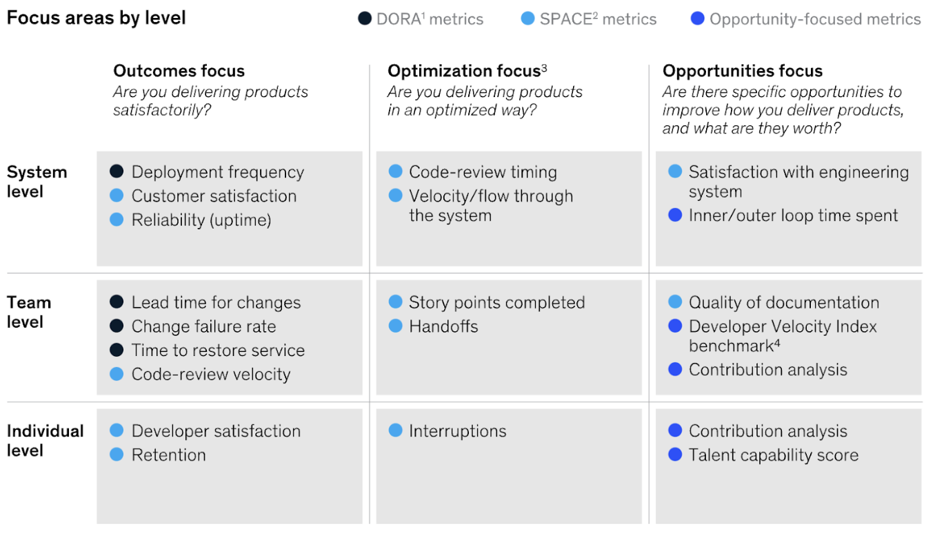 A table of McKinsey's combination of DORA, SPACE and opportunity-focused metrics across system, team and individual levels. Their opportunity metrics are inner/outer loop time spent, developer velocity index, contribution analysis, and talent capacity score. SPACE metrics included are customer satisfaction, reliability (uptime), code-review velocity, developer satisfaction, retention, interruptions, story points completed, handoffs, code-review timing, velocity/flow through the system, satisfaction with engineering system, and quality of documentation.