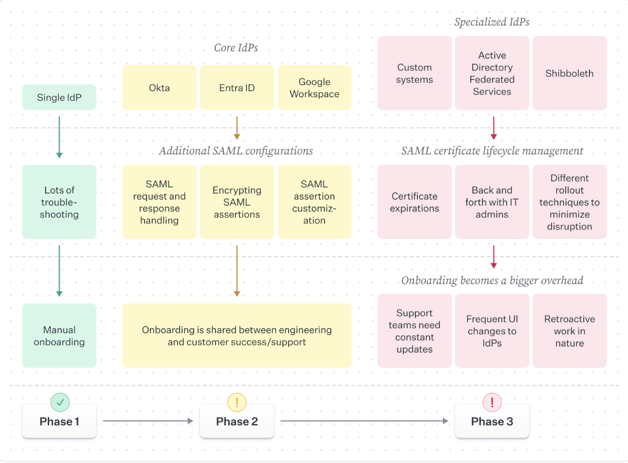 SSO Roadmap