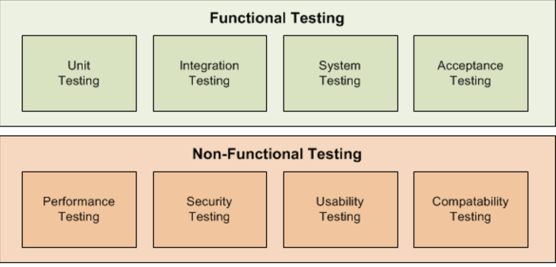 functional vs non functional testing