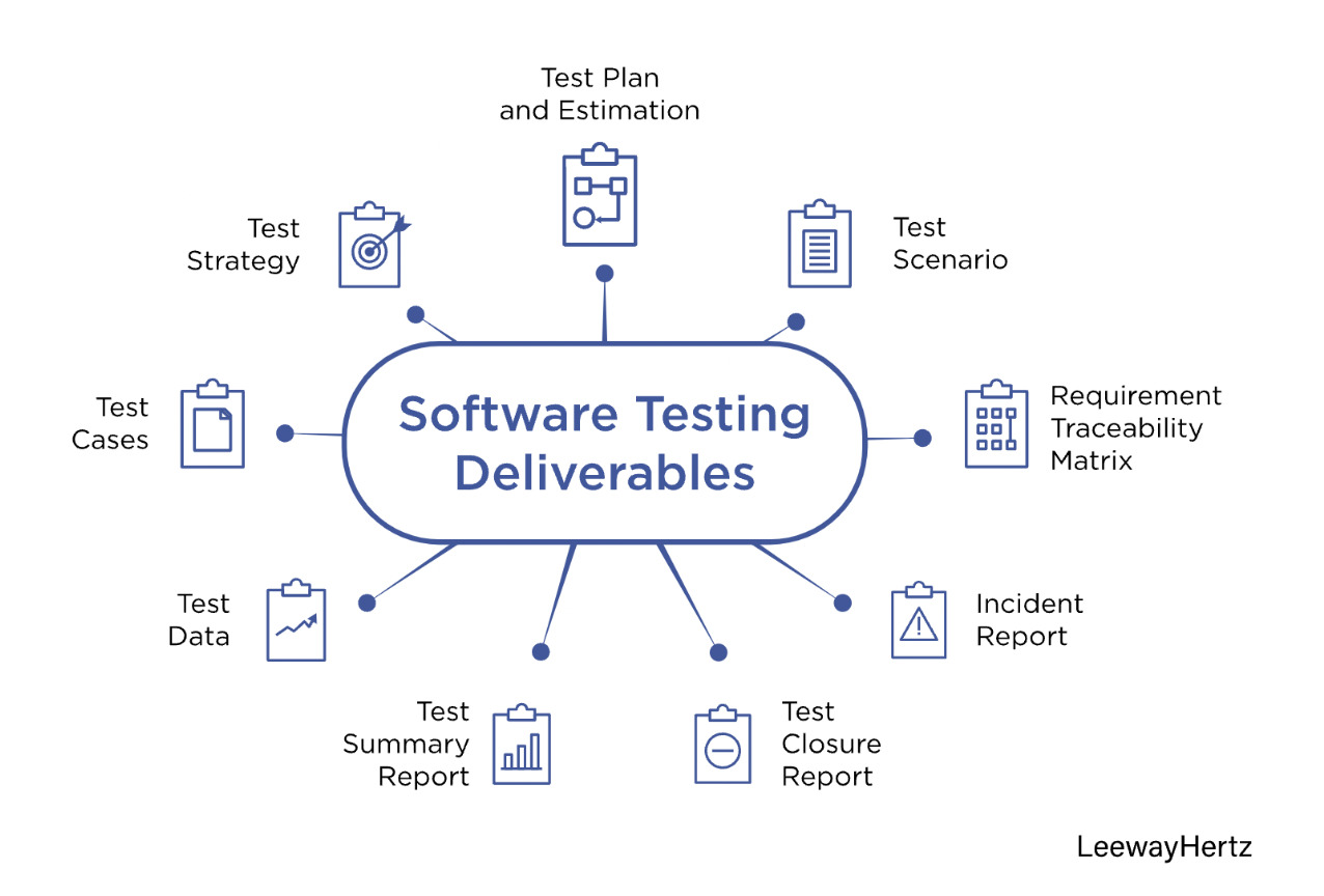 Figure 2. Software testing deliverables 
