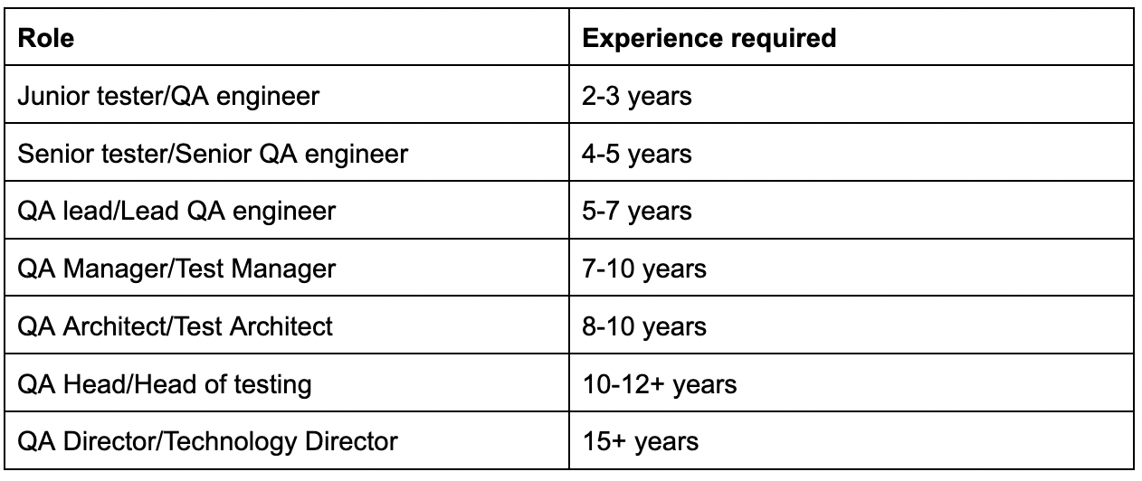 Role. vs.     years of experience table 